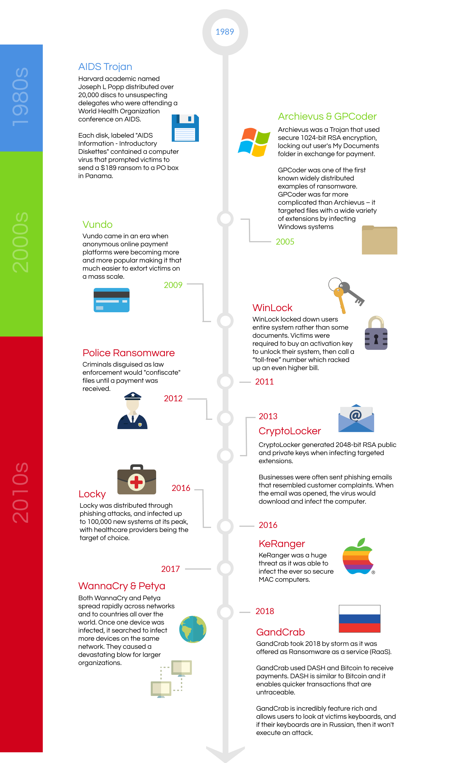 history-evolution-of-ransomware